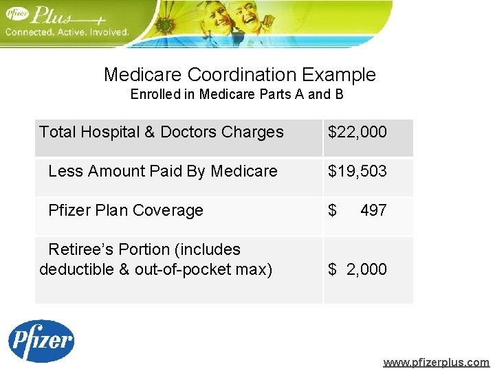 Medicare Coordination Example Enrolled in Medicare Parts A and B Total Hospital & Doctors