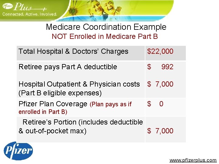 Medicare Coordination Example NOT Enrolled in Medicare Part B Total Hospital & Doctors’ Charges