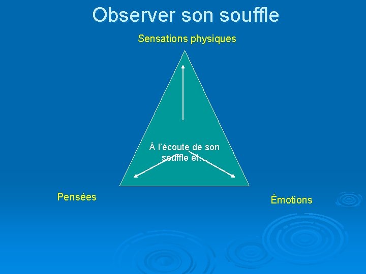 Observer son souffle Sensations physiques À l’écoute de son souffle et… Pensées Émotions 