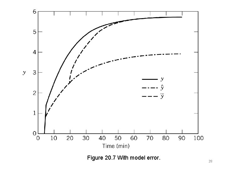 Figure 20. 7 With model error. 28 