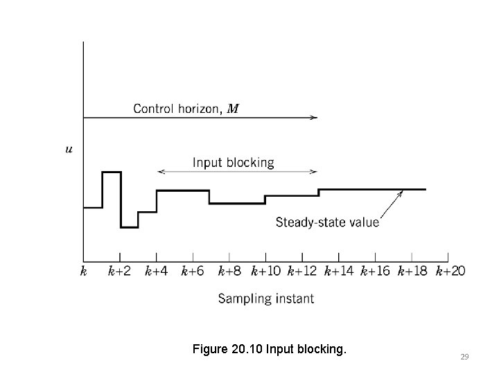 Figure 20. 10 Input blocking. 29 