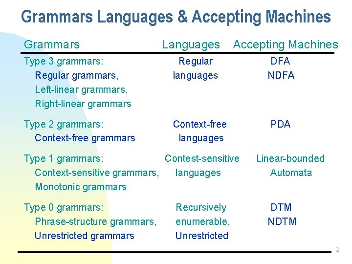 Grammars Languages & Accepting Machines Grammars Languages Accepting Machines Type 3 grammars: Regular grammars,