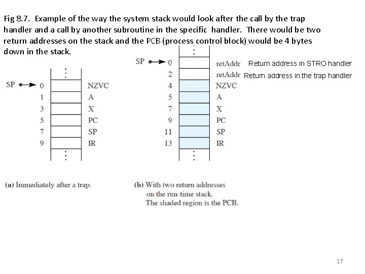 Fig 8. 7. Example of the way the system stack would look after the