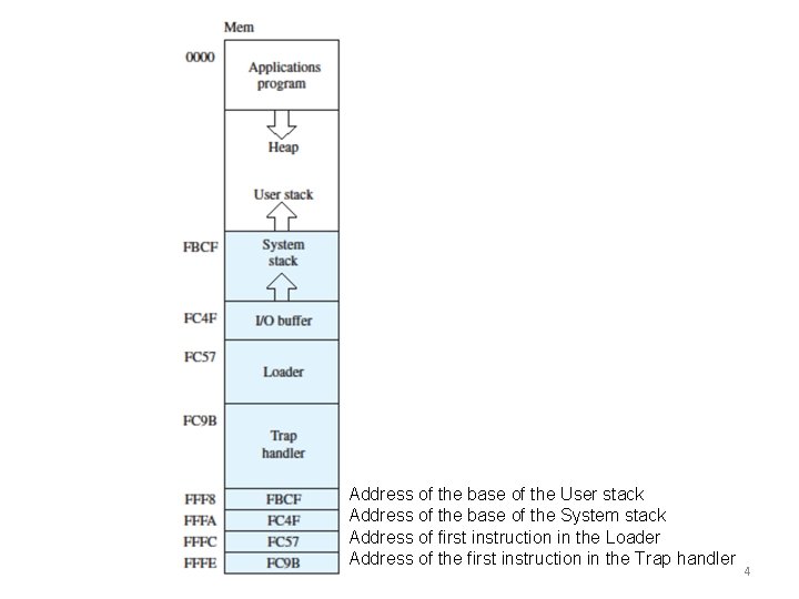 Address of the base of the User stack Address of the base of the