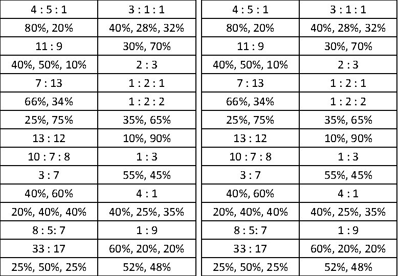 4: 5: 1 80%, 20% 11 : 9 40%, 50%, 10% 3: 1: 1