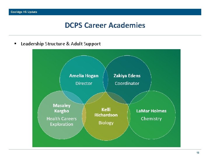 Coolidge HS Update DCPS Career Academies § Leadership Structure & Adult Support 13 