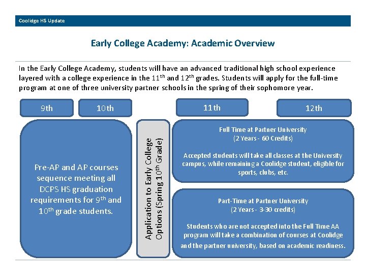 Coolidge HS Update Early College Academy: Academic Overview In the Early College Academy, students