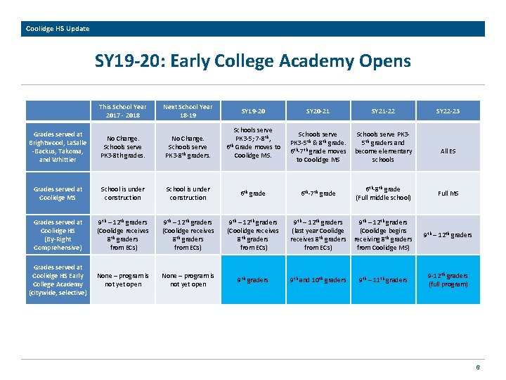 Coolidge HS Update SY 19 -20: Early College Academy Opens This School Year 2017