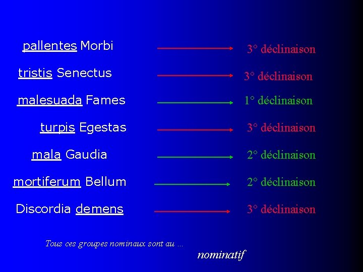 pallentes Morbi 3° déclinaison tristis Senectus 3° déclinaison malesuada Fames 1° déclinaison turpis Egestas