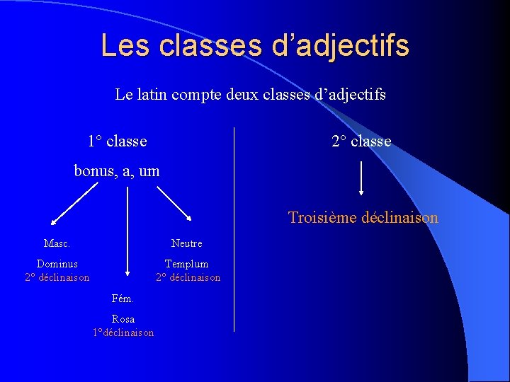 Les classes d’adjectifs Le latin compte deux classes d’adjectifs 1° classe 2° classe bonus,