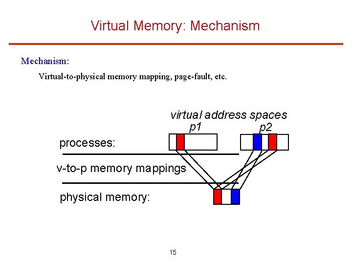 Virtual Memory: Mechanism: Virtual-to-physical memory mapping, page-fault, etc. virtual address spaces p 1 p