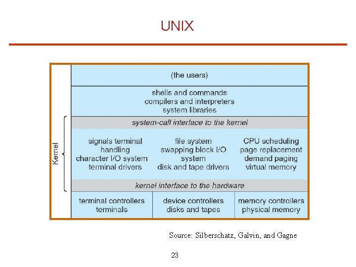 UNIX Source: Silberschatz, Galvin, and Gagne 23 