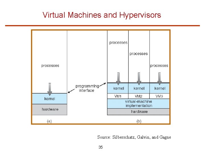 Virtual Machines and Hypervisors Source: Silberschatz, Galvin, and Gagne 35 