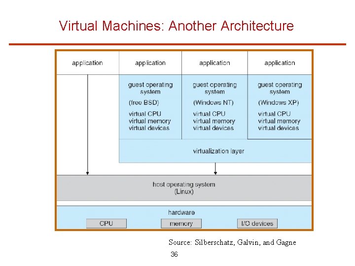 Virtual Machines: Another Architecture Source: Silberschatz, Galvin, and Gagne 36 