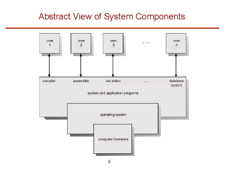 Abstract View of System Components 6 
