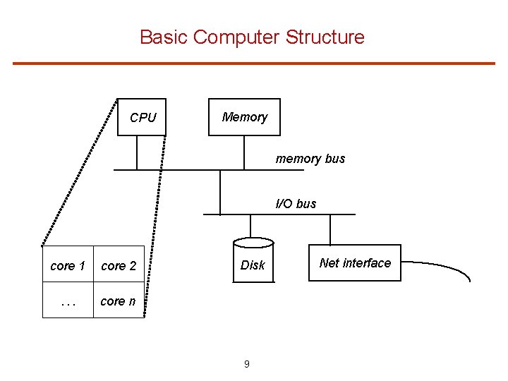 Basic Computer Structure CPU Memory memory bus I/O bus core 1 core 2 …