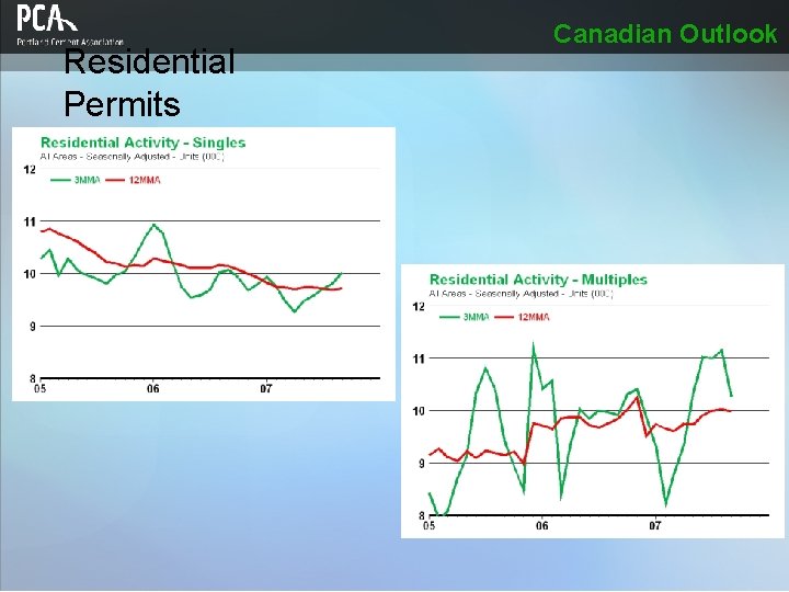 Residential Permits Canadian Outlook 