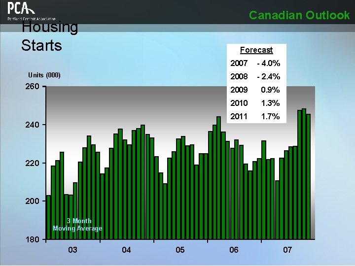 Canadian Outlook Housing Starts Forecast Units (000) 260 240 2007 - 4. 0% 2008