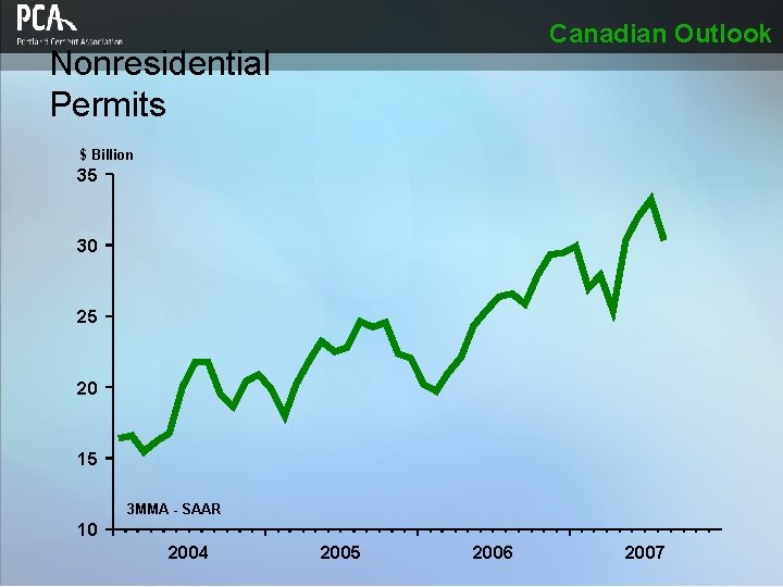 Canadian Outlook Nonresidential Permits $ Billion 35 30 25 20 15 3 MMA -