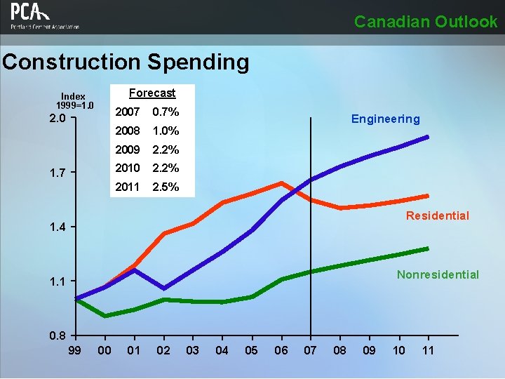 Canadian Outlook Construction Spending Forecast Index 1999=1. 0 2. 0 1. 7 2007 0.