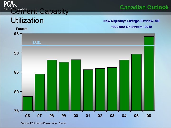 Canadian Outlook Cement Capacity Utilization New Capacity: Lafarge, Exshaw, AB +900, 000 On Stream: