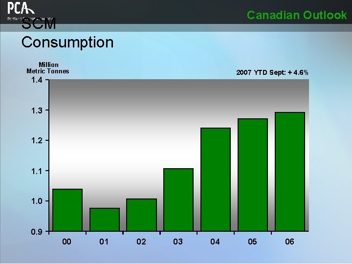 Canadian Outlook SCM Consumption Million Metric Tonnes 2007 YTD Sept: + 4. 6% 1.