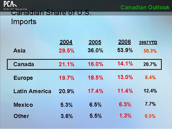 Canadian Share of U. S. Imports Canadian Outlook 2005 36. 0% 2006 53. 9%