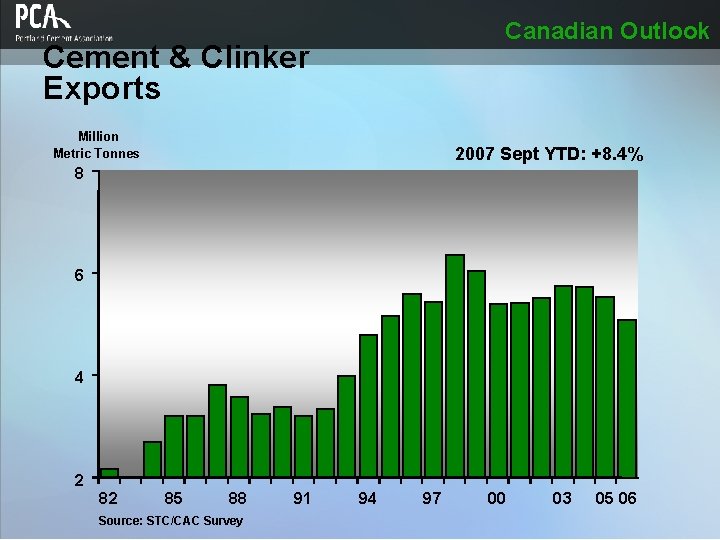 Canadian Outlook Cement & Clinker Exports Million Metric Tonnes 2007 Sept YTD: +8. 4%