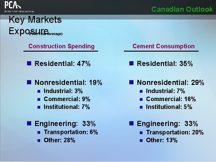 Canadian Outlook Key Markets Exposure (Five Year Average) Construction Spending Cement Consumption n Residential: