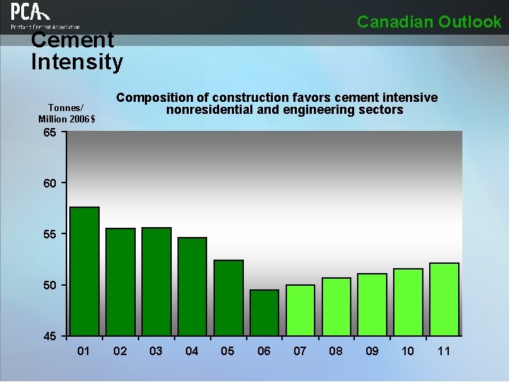 Canadian Outlook Cement Intensity Tonnes/ Million 2006$ Composition of construction favors cement intensive nonresidential