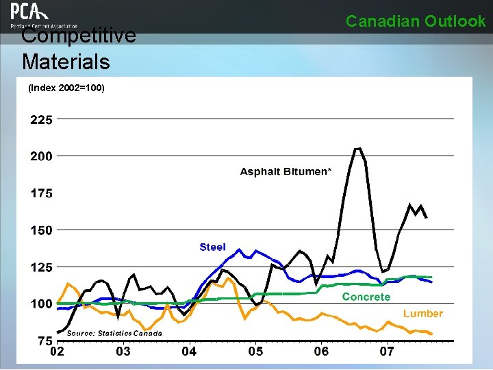 Competitive Materials (Index 2002=100) Canadian Outlook 