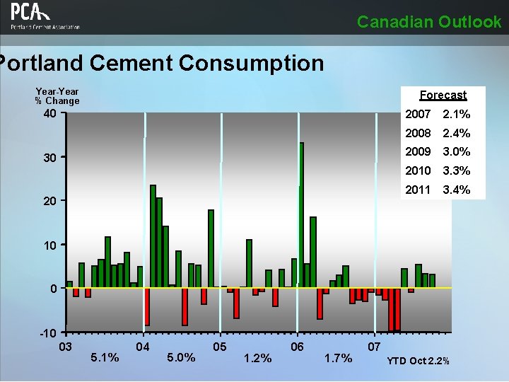 Canadian Outlook Portland Cement Consumption Year-Year % Change Forecast 40 30 20 2007 2.