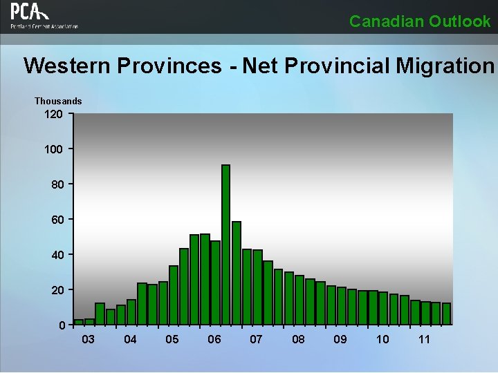 Canadian Outlook Western Provinces - Net Provincial Migration Thousands 120 100 80 60 40