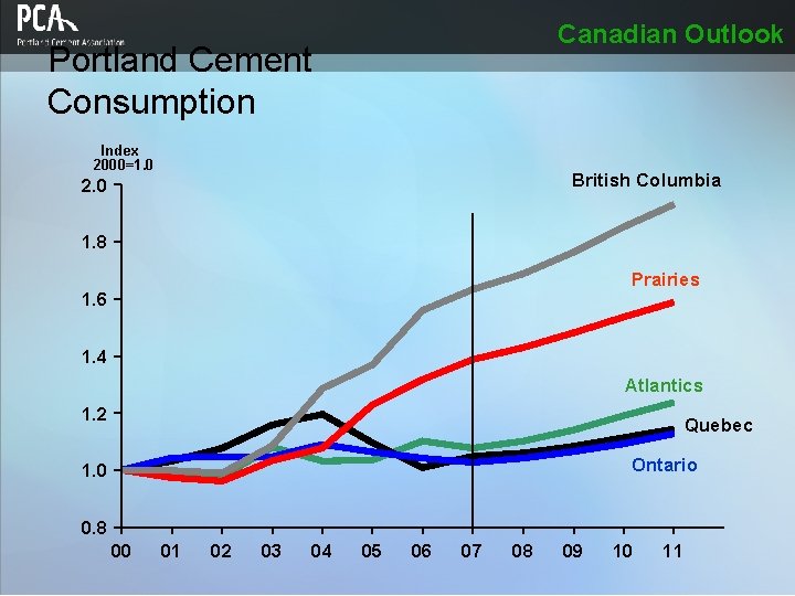 Canadian Outlook Portland Cement Consumption Index 2000=1. 0 British Columbia 2. 0 1. 8