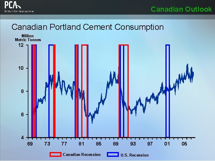 Canadian Outlook Canadian Portland Cement Consumption Million Metric Tonnes 12 10 8 6 4