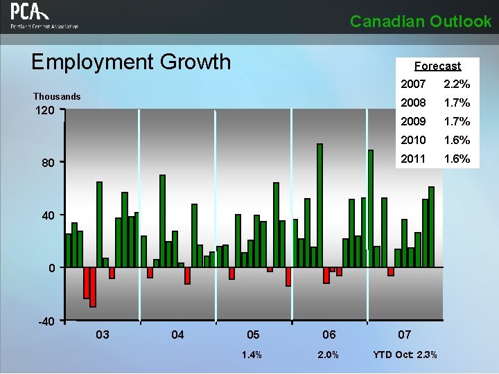 Canadian Outlook Employment Growth Forecast Thousands 120 80 2007 2. 2% 2008 1. 7%