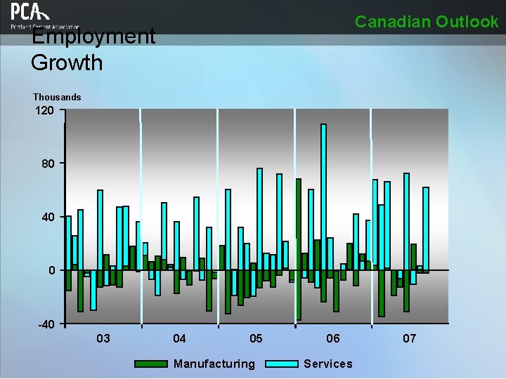 Canadian Outlook Employment Growth Thousands 120 80 40 0 -40 03 04 05 Manufacturing