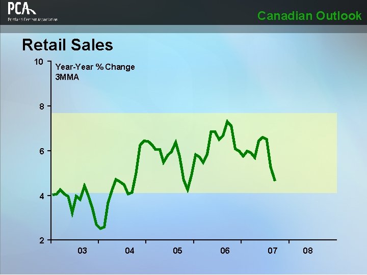 Canadian Outlook Retail Sales 10 Year-Year % Change 3 MMA 8 6 4 2