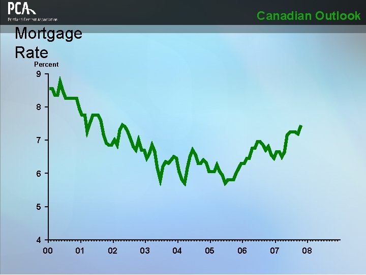 Canadian Outlook Mortgage Rate Percent 9 8 7 6 5 4 00 01 02