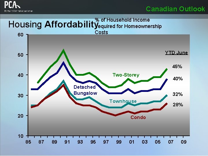 Canadian Outlook % of Household Income required for Homeownership Costs Housing Affordability 60 YTD