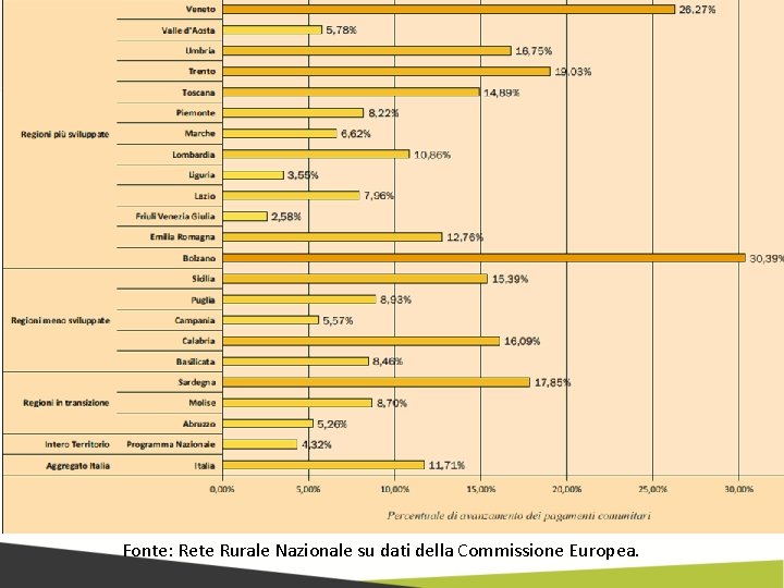 Fonte: Rete Rurale Nazionale su dati della Commissione Europea. 