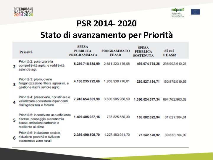 PSR 2014 - 2020 Stato di avanzamento per Priorità 
