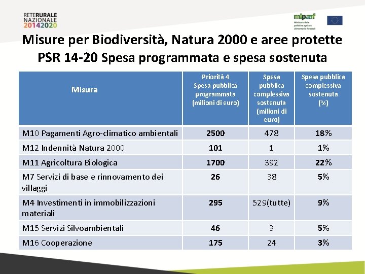 Misure per Biodiversità, Natura 2000 e aree protette PSR 14 -20 Spesa programmata e