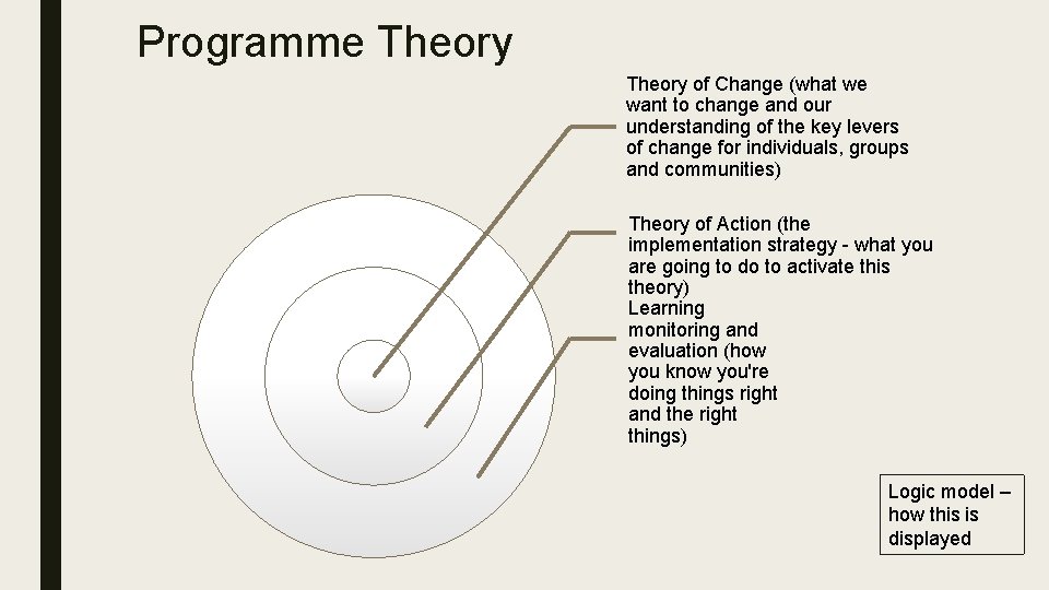 Programme Theory of Change (what we want to change and our understanding of the