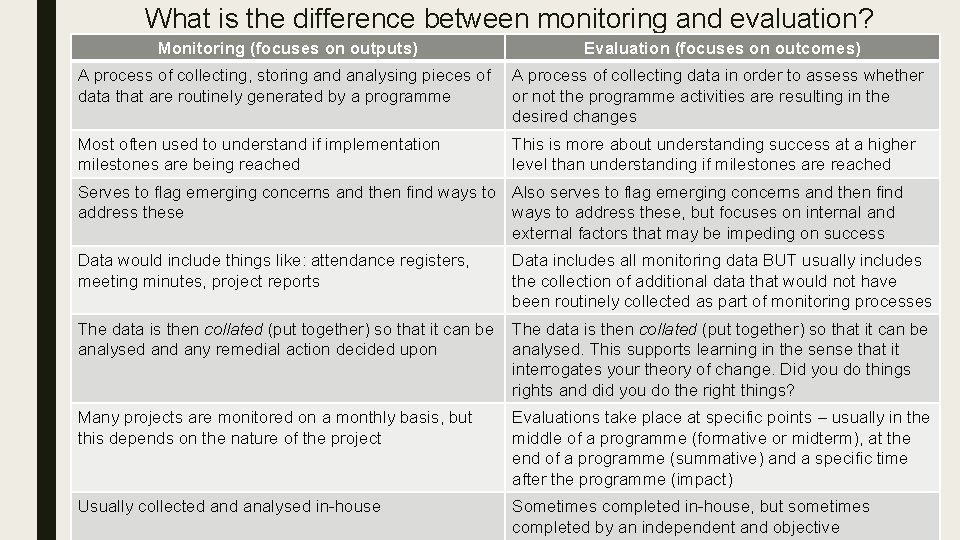What is the difference between monitoring and evaluation? Monitoring (focuses on outputs) Evaluation (focuses
