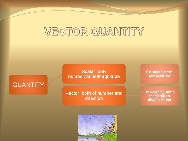 VECTOR QUANTITY Scalar: only number/value/magnitude Ex: mass, time, temperature Vector: both of number and
