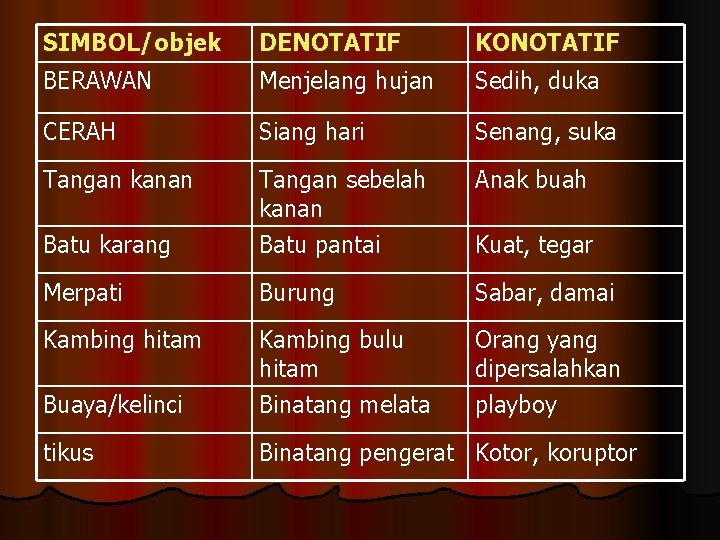 SIMBOL/objek DENOTATIF KONOTATIF BERAWAN Menjelang hujan Sedih, duka CERAH Siang hari Senang, suka Tangan