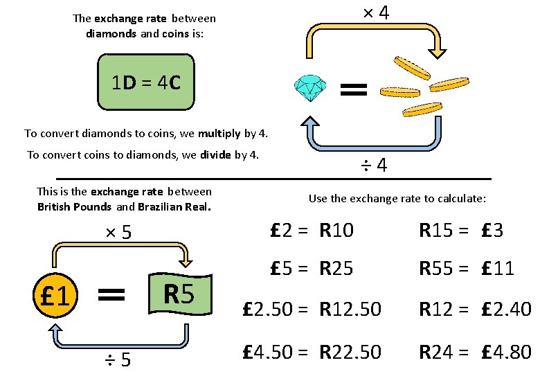 × 4 The exchange rate between diamonds and coins is: 1 D = 4