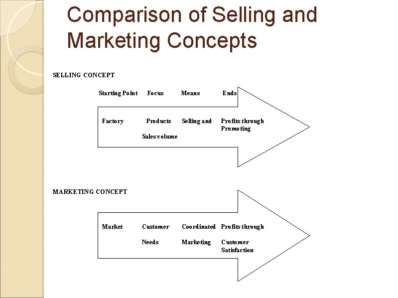 Comparison of Selling and Marketing Concepts SELLING CONCEPT Starting Point Factory Focus Means Ends