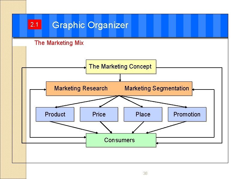 2. 1 Graphic Organizer The Marketing Mix The Marketing Concept Marketing Research Product Marketing